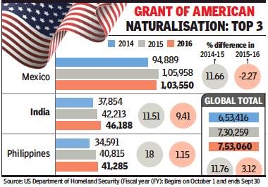 Chart on American Naturalization