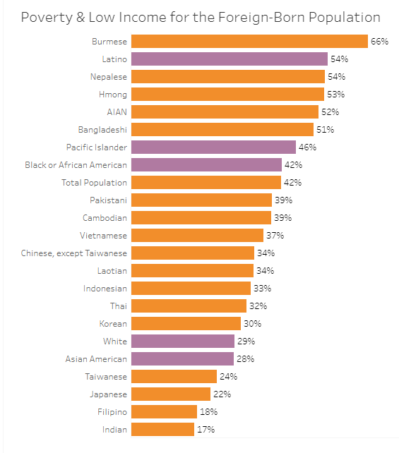 Poverty chart of AAPI communities show that Burmese and Nepalese population has high low-income and poverty rates.
